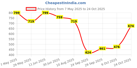 amazon.in bata Modern Women's Carolina Tr Ballerina bata Price History Graph from 7 May 2025 to 24 Oct 2025