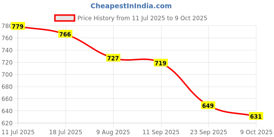 amazon.in bata Modern Women's Laser Stud Mule Evening bata Price History Graph from 11 Jul 2025 to 9 Oct 2025