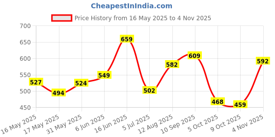 amazon.in bata Modern Women's Lozze Formal bata Price History Graph from 16 May 2025 to 4 Nov 2025