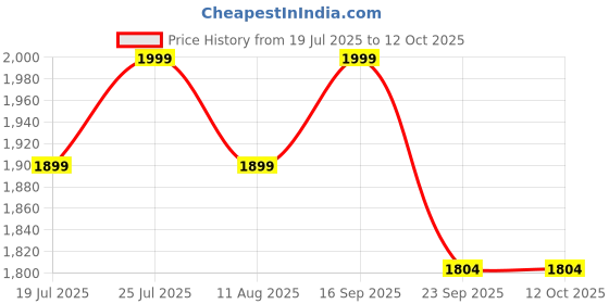 amazon.in Modern Wooden Wall Shelf, Boho Arch Design with 2 Tiers, Natural Wood Floating Shelves for Home Decor Price History Graph from 19 Jul 2025 to 12 Oct 2025