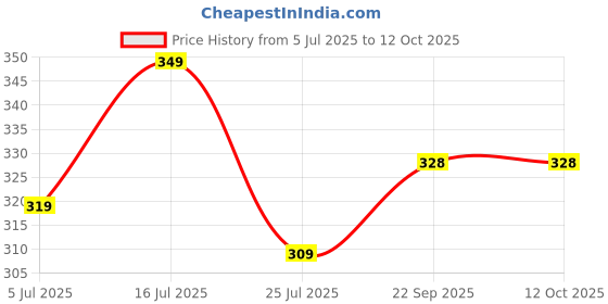 amazon.in MODERNAZ Superero super hero shield for kids (Plastic) Price History Graph from 5 Jul 2025 to 12 Oct 2025