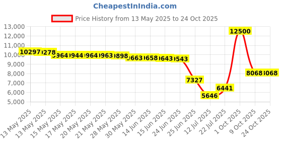 amazon.in m moteepi Modest Knee Length Skorts Skirts for Women Tennis Athletic Golf Skort with Pockets UV Protection High Waist m moteepi Price History Graph from 13 May 2025 to 22 Oct 2025