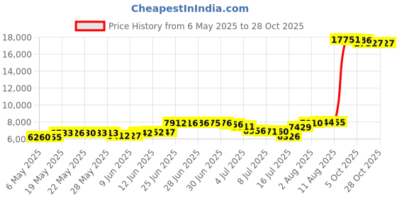 amazon.in ikadex Modest Swimsuit for Women Muslim Burkini Islamic Full Body Long Sleeve Swim Top Pants Hijab 3pcs ikadex Price History Graph from 6 May 2025 to 27 Oct 2025