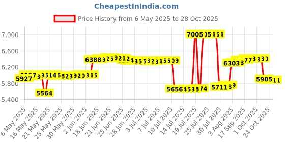 amazon.in feminino Modest Swimsuits for Women and Girls Short Sleeve Maximum Ultraviolent Sun Protection UPF 50+ feminino Price History Graph from 6 May 2025 to 28 Oct 2025