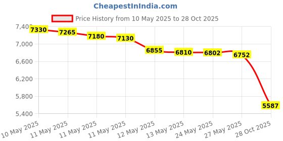 amazon.in feminino Modest Swimsuits for Women Three Pieces feminino Price History Graph from 10 May 2025 to 28 Oct 2025