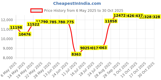 amazon.in ikadex Modest Women Muslim Swimwear Full Coverage Long Sleeve Swimsuit Hijab 3pcs Burkini Islamic Bathing Suit ikadex Price History Graph from 6 May 2025 to 30 Oct 2025