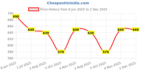 amazon.in modestine Chunky & Fashionable Sneaker | Running Shoes with Rubber Outsole Sneakers for Men's and Boy's modestine Price History Graph from 6 Jun 2025 to 1 Dec 2025