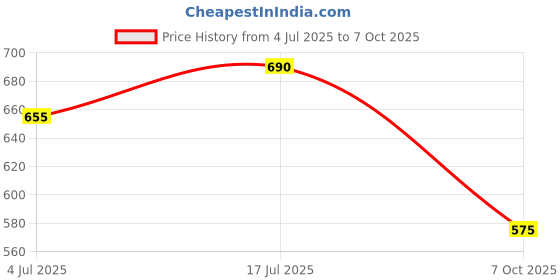 amazon.in modestine Men's Chunky & Fashionable Sneaker | Running Shoes with Rubber Outsole modestine Price History Graph from 4 Jul 2025 to 7 Oct 2025