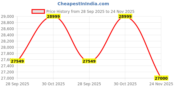 amazon.in MODESTY WOODS Sheesham Wood King Size Bed | Upholstered Fabric Double Bed with Box Storage | Solid Wooden Cot for Home & Bedroom | Spacious & Elegant Palang with Durable Frame (Cream) Price History Graph from 28 Sep 2025 to 24 Nov 2025