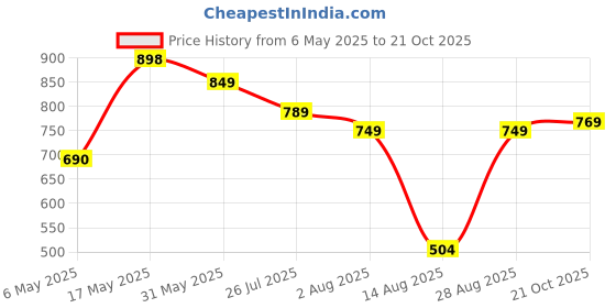 amazon.in modeve Animal Print Round Neck Casual Women Sweater modeve Price History Graph from 6 May 2025 to 21 Oct 2025