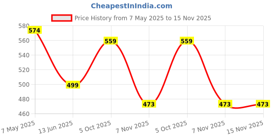 amazon.in modeve Full Sleeve Self Design Women Sweatshirt with Hood and 2 Pockets for WinterII Winter Wear II Hoodie modeve Price History Graph from 7 May 2025 to 15 Nov 2025