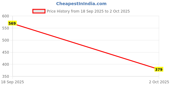 amazon.in modeve Men Solid Cotton Blend Track Pant for Summer_Pack of 2 modeve Price History Graph from 18 Sep 2025 to 2 Oct 2025