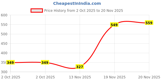 amazon.in modeve Men's Cargo Style Solid Trackpant modeve Price History Graph from 2 Oct 2025 to 19 Nov 2025