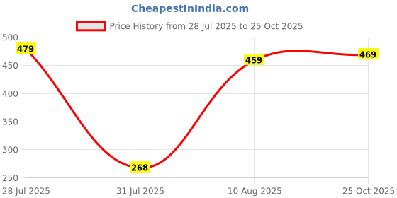 amazon.in modeve Men's Cargo Style Solid Trackpant modeve Price History Graph from 28 Jul 2025 to 25 Oct 2025