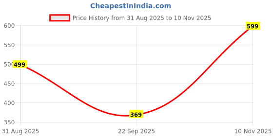 amazon.in modeve Men's Cargo|| Joggers Style Solid Trackpant modeve Price History Graph from 31 Aug 2025 to 10 Nov 2025