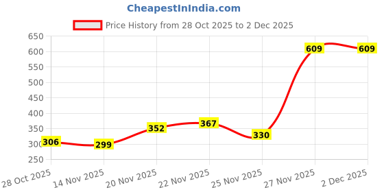 amazon.in modeve Men's Cargo|| Joggers Style Solid Trackpant modeve Price History Graph from 28 Oct 2025 to 2 Dec 2025