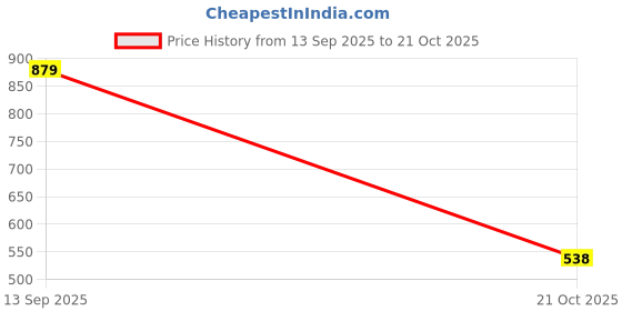 amazon.in modeve Men's Half Sleeve Regular Fit Cotton Co-ords/Night Suit - Perfect Summer Comfort modeve Price History Graph from 13 Sep 2025 to 21 Oct 2025
