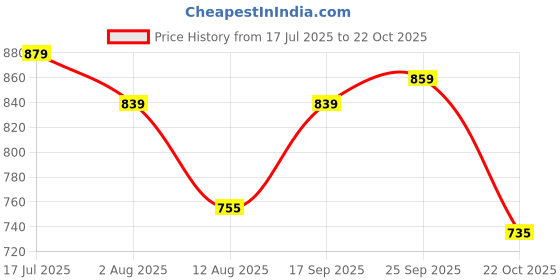 amazon.in modeve Men's Half Sleeve Regular Fit Cotton Striped Co-ords/Night Suit - Perfect Summer Comfort modeve Price History Graph from 17 Jul 2025 to 22 Oct 2025