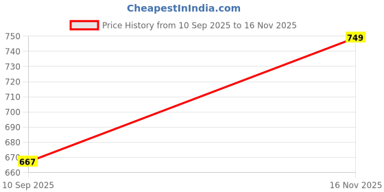 amazon.in modeve Printed V Neck Sleeveless Sweater for Women||Winterwear|| modeve Price History Graph from 10 Sep 2025 to 16 Nov 2025