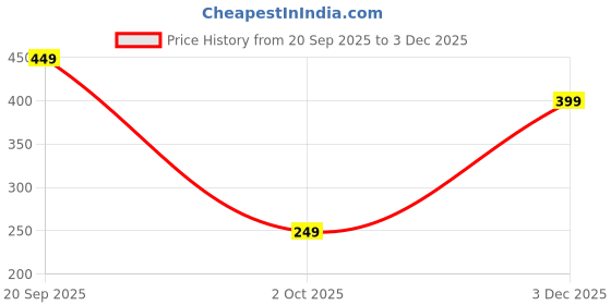 amazon.in modeve Printed Women Track Pant modeve Price History Graph from 20 Sep 2025 to 3 Dec 2025