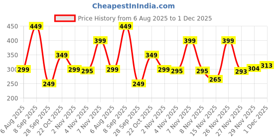 amazon.in modeve Printed Women Track Pant for Summer modeve Price History Graph from 6 Aug 2025 to 1 Dec 2025