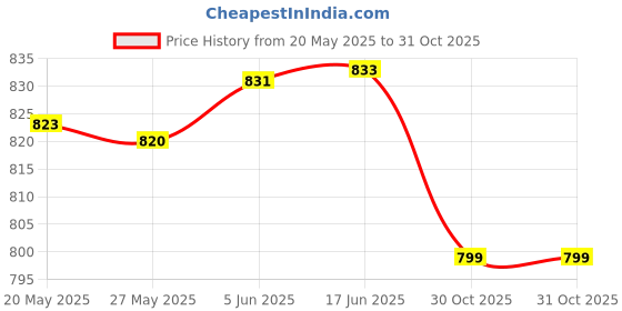 amazon.in modeve Self Design Round Neck Casual Women Sweater for Winter||Winterwear|| modeve Price History Graph from 20 May 2025 to 30 Oct 2025