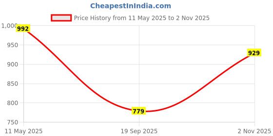 amazon.in modeve Self Print Long Sleeves Winter Sweaters for Women||Winterwear|| modeve Price History Graph from 11 May 2025 to 2 Nov 2025