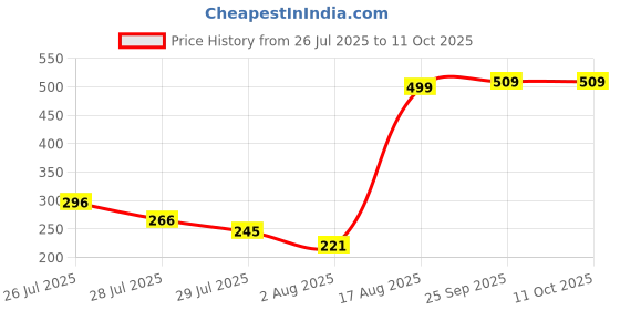 amazon.in modeve Top for Summer for Womens modeve Price History Graph from 26 Jul 2025 to 10 Oct 2025