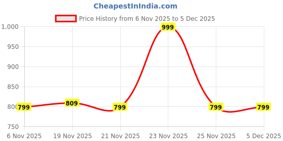 amazon.in modeve Women Printed Casual Jacket modeve Price History Graph from 6 Nov 2025 to 4 Dec 2025