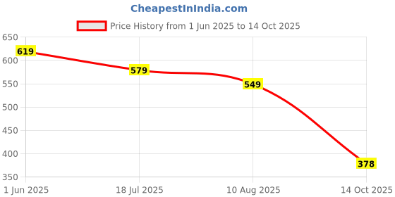 amazon.in modeve Women Printed Sweatshirt for Winter modeve Price History Graph from 1 Jun 2025 to 14 Oct 2025