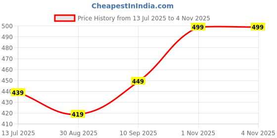 amazon.in modeve Women Ribbed Sleeveless Fitted Top for Summer modeve Price History Graph from 13 Jul 2025 to 3 Nov 2025