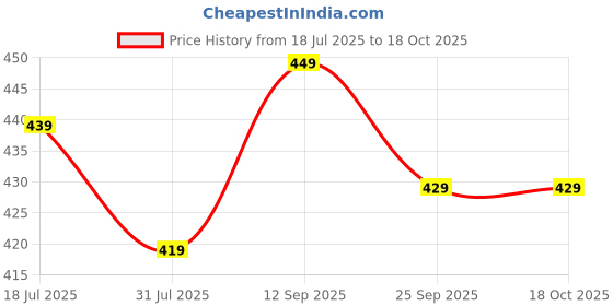 amazon.in modeve Women Ribbed Sleeveless Fitted Top for Summer modeve Price History Graph from 18 Jul 2025 to 18 Oct 2025