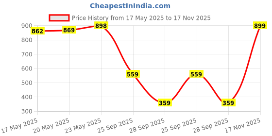 amazon.in modeve Women Shirt Pant Navy Abstract Print Co-Ord Set modeve Price History Graph from 17 May 2025 to 17 Nov 2025