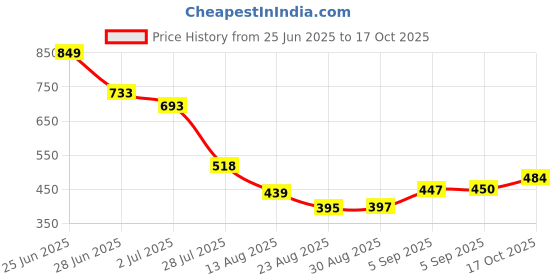 amazon.in modeve Women Shirt Pant Navy Abstract Print Co-Ord Set modeve Price History Graph from 25 Jun 2025 to 17 Oct 2025