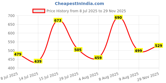 amazon.in modeve Women Solid Cotton Blend Capri for Summer|| Summer Wear modeve Price History Graph from 8 Jul 2025 to 29 Nov 2025