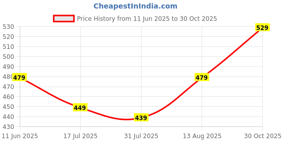 amazon.in modeve Women Solid Cotton Blend Capri for Summer|| Summer Wear modeve Price History Graph from 11 Jun 2025 to 30 Oct 2025