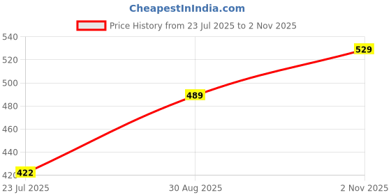 amazon.in modeve Women Solid Cotton Blend Capri for Summer|| Summer Wear modeve Price History Graph from 23 Jul 2025 to 2 Nov 2025