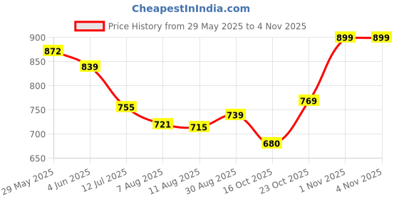 amazon.in modeve Women Solid Full Sleeve Fur Standard Length Jacket For Winter modeve Price History Graph from 29 May 2025 to 4 Nov 2025