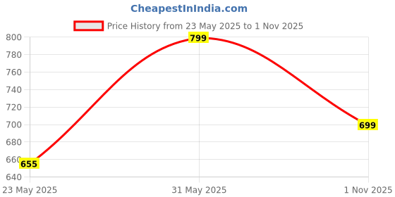 amazon.in modeve Women Solid Round Neck Casual Sweater for Winter modeve Price History Graph from 23 May 2025 to 1 Nov 2025