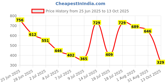 amazon.in modeve Women Top Pant Button Closure Solid Print Co-Ord Set modeve Price History Graph from 25 Jun 2025 to 13 Oct 2025