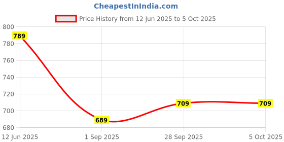 amazon.in modeve Women Top Pant Button Closure Solid Print Co-Ord Set modeve Price History Graph from 12 Jun 2025 to 5 Oct 2025