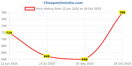 amazon.in modeve Women's Acrylic Blend Cardigan/Round Neck Sweater For Winter modeve Price History Graph from 12 Jun 2025 to 26 Oct 2025