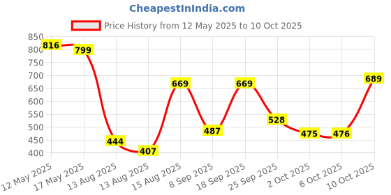 amazon.in modeve Women's Joggers Style Bottom Striped Co-Ords Set - Summer Style modeve Price History Graph from 12 May 2025 to 10 Oct 2025