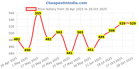 amazon.in Modeve Women's Regular Fit Track Pants modeve Price History Graph from 30 Apr 2025 to 27 Oct 2025