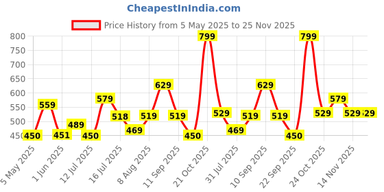 amazon.in modeve Women's Regular Fit Track Pants modeve Price History Graph from 5 May 2025 to 25 Nov 2025
