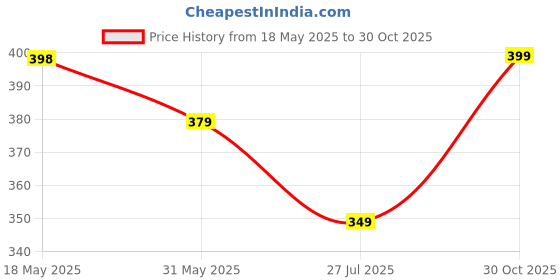 amazon.in modeve Women's Regular Fit Track Pants modeve Price History Graph from 18 May 2025 to 30 Oct 2025