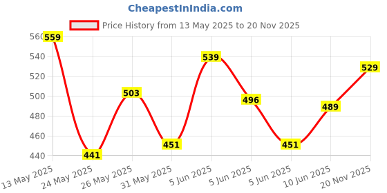amazon.in Modeve Women's Regular Fit Track Pants modeve Price History Graph from 13 May 2025 to 20 Nov 2025