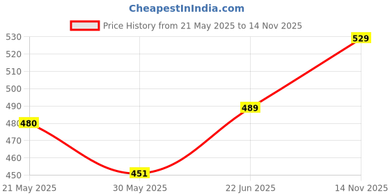 amazon.in modeve Women's Regular Fit Track Pants modeve Price History Graph from 21 May 2025 to 14 Nov 2025