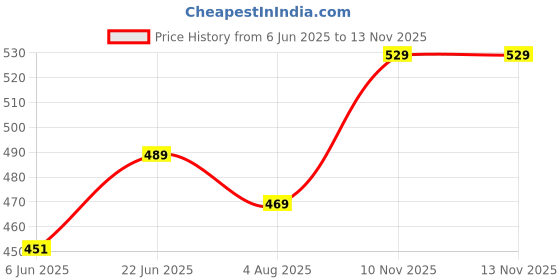 amazon.in Modeve Women's Regular Fit Track Pants modeve Price History Graph from 6 Jun 2025 to 10 Nov 2025