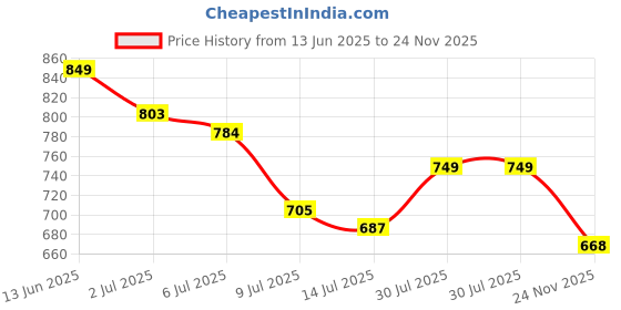 amazon.in modeve Women's Regular Jacket modeve Price History Graph from 13 Jun 2025 to 24 Nov 2025